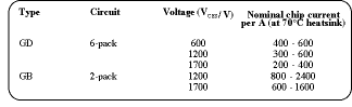 Table 1. Current and voltage range of new SKiiPPACK